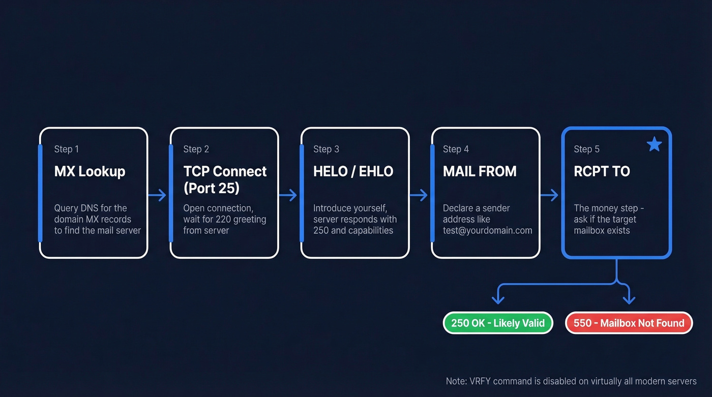 SMTP verification five-step process flow diagram