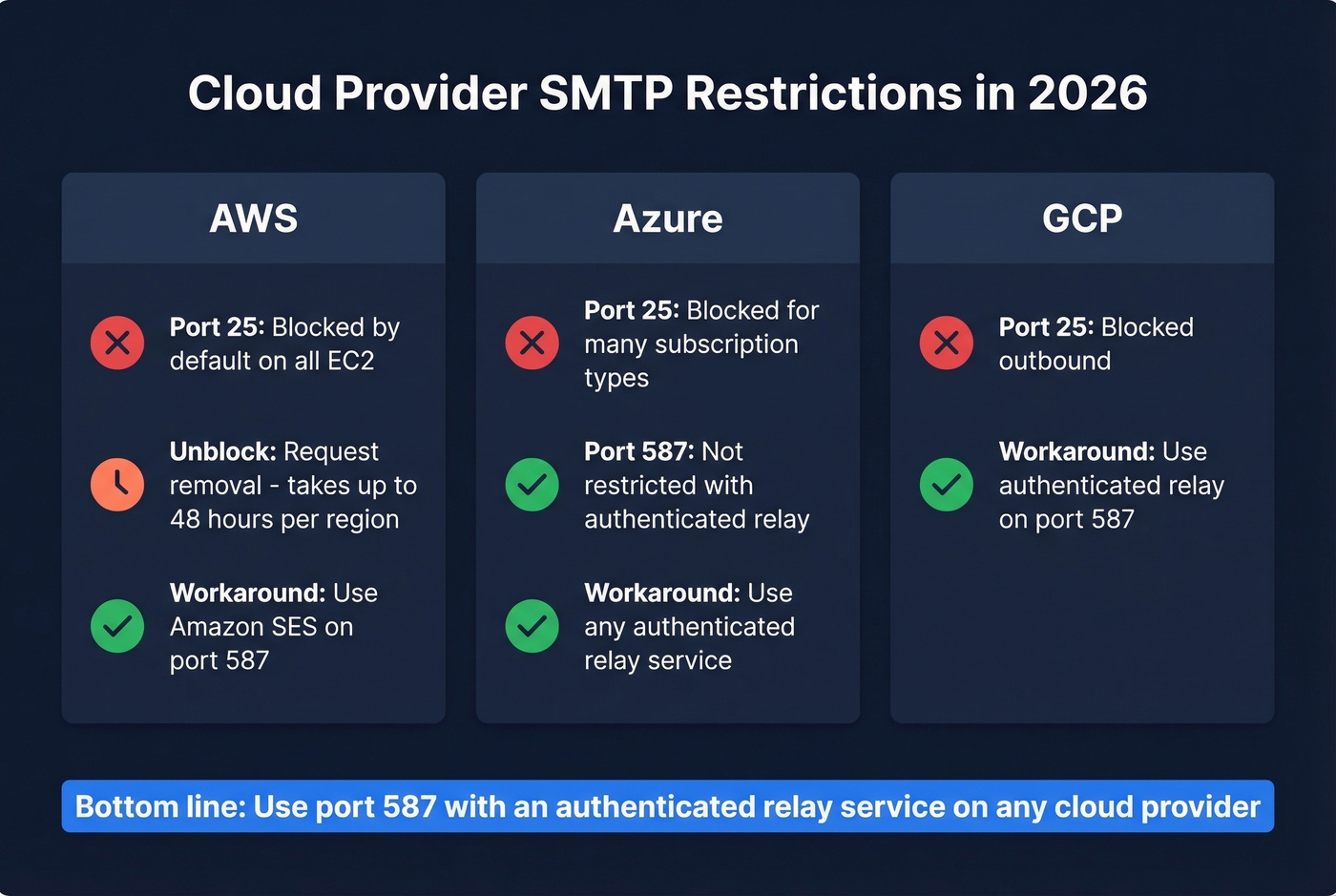AWS vs Azure vs GCP SMTP port 25 restriction comparison