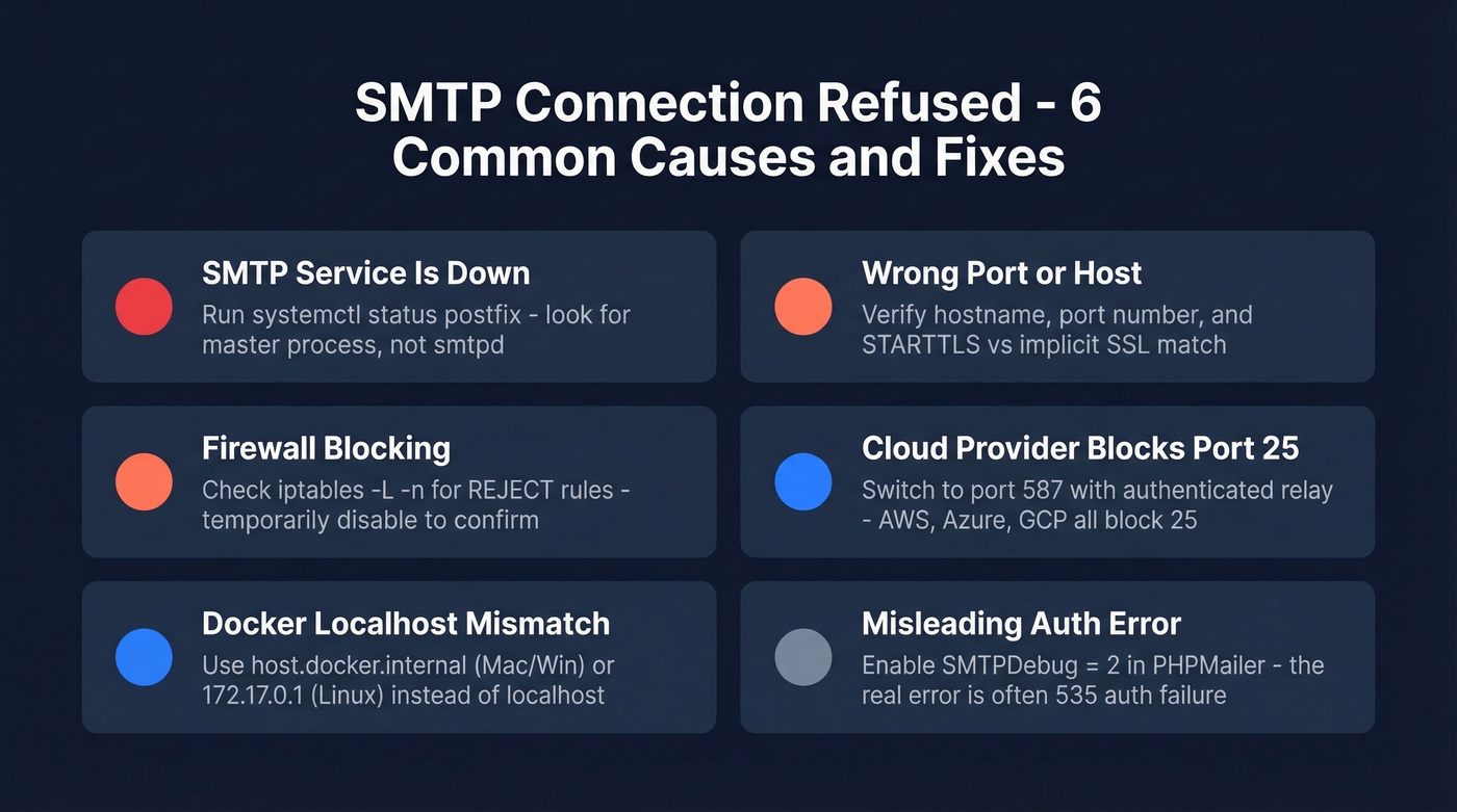 Six common SMTP connection refused causes with quick fixes