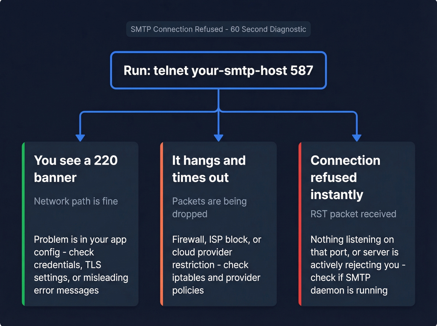 SMTP connection refused diagnostic flowchart with three outcomes