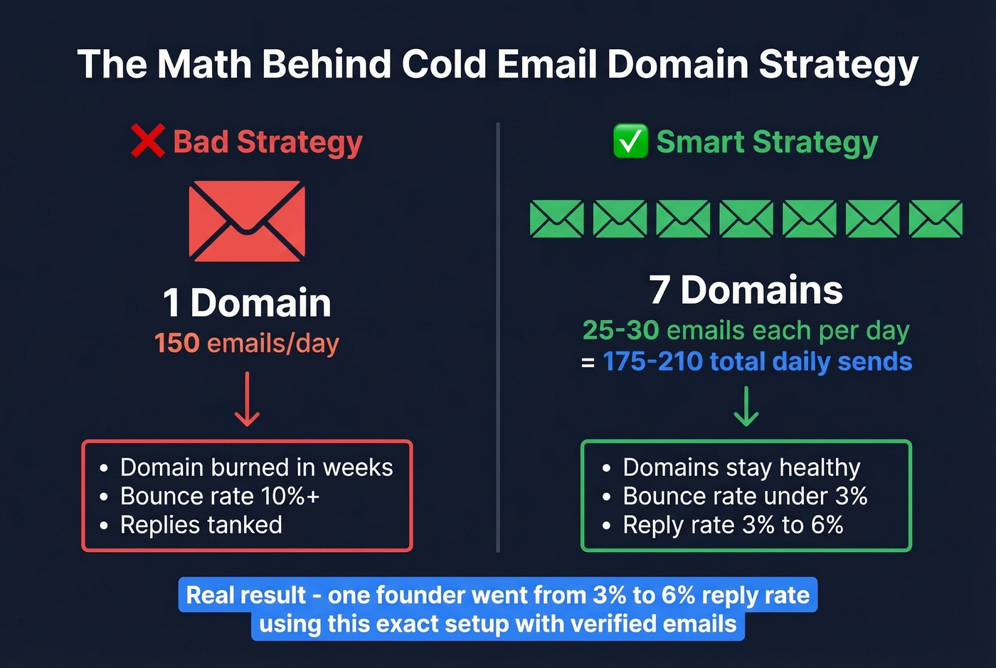 Daily sending limits and domain strategy stats