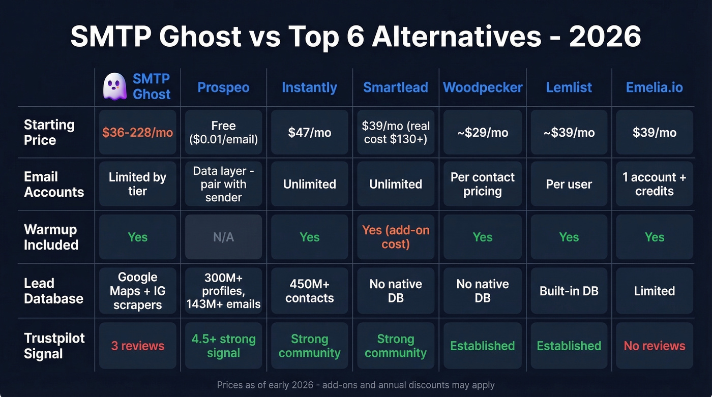 SMTP Ghost vs six alternatives comparison matrix