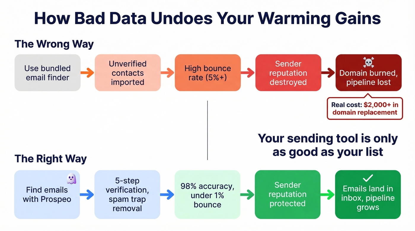 How bad email data destroys deliverability flow diagram