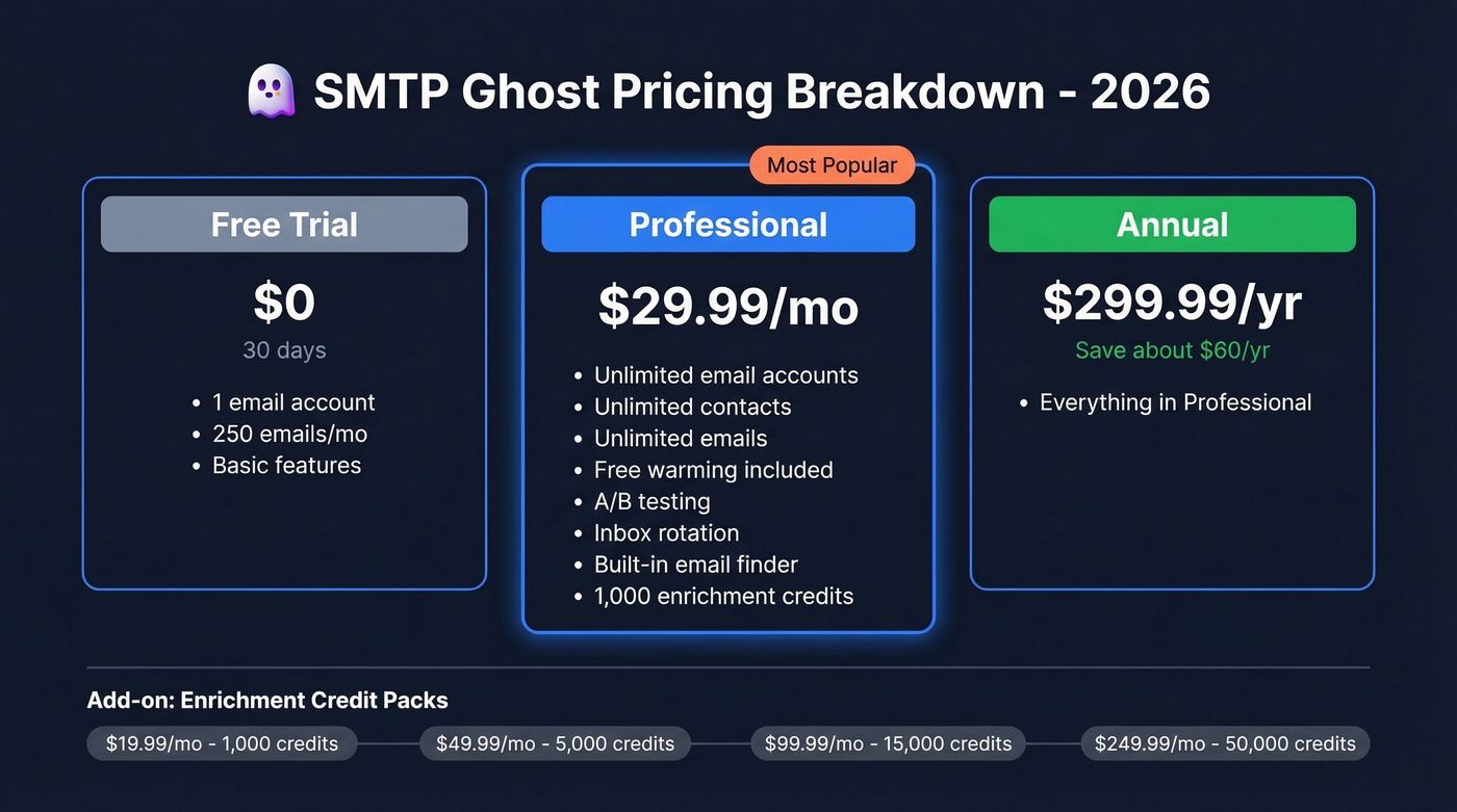 SMTP Ghost 2026 pricing tiers visual breakdown
