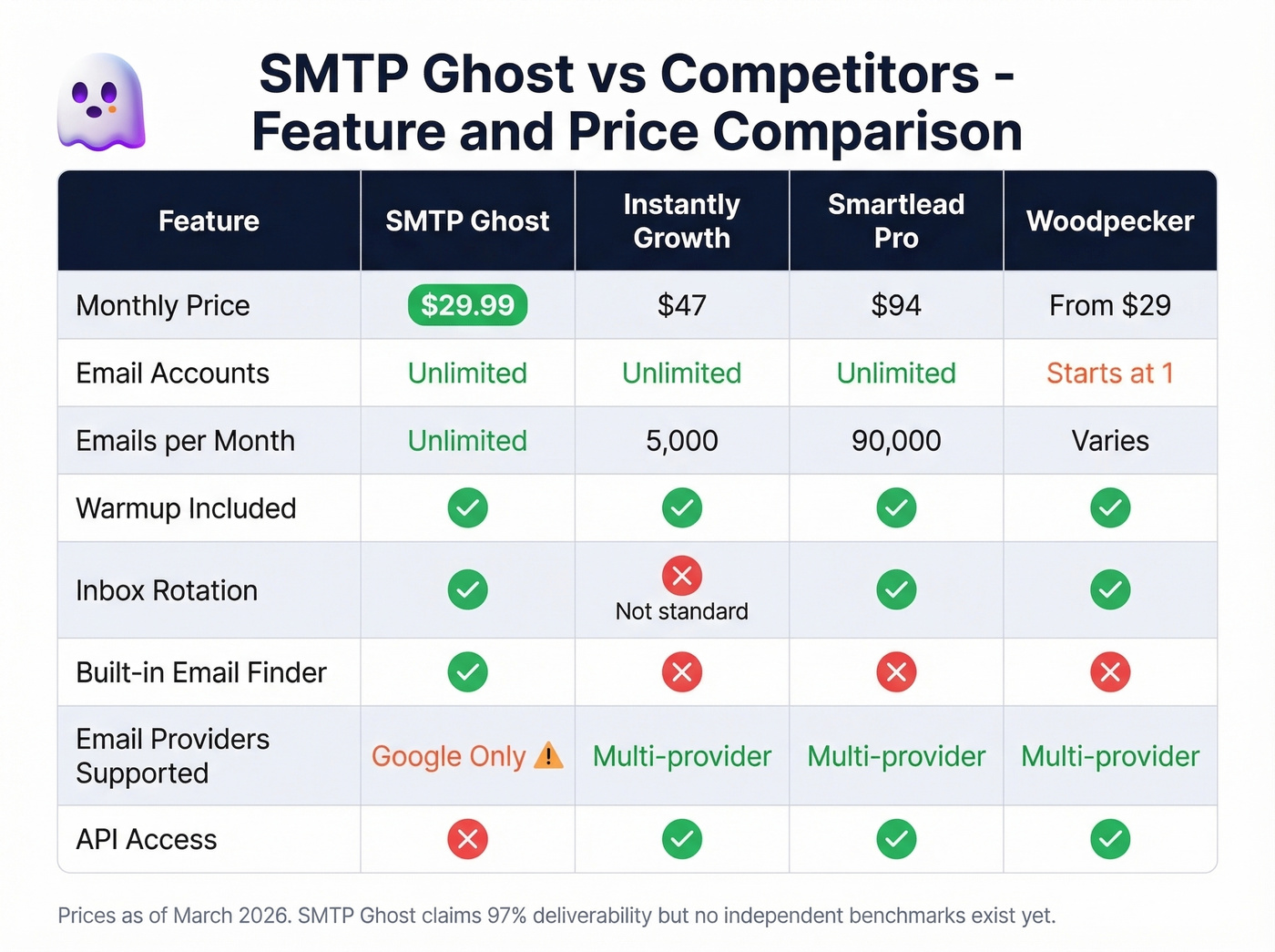 SMTP Ghost vs Instantly vs Smartlead vs Woodpecker comparison