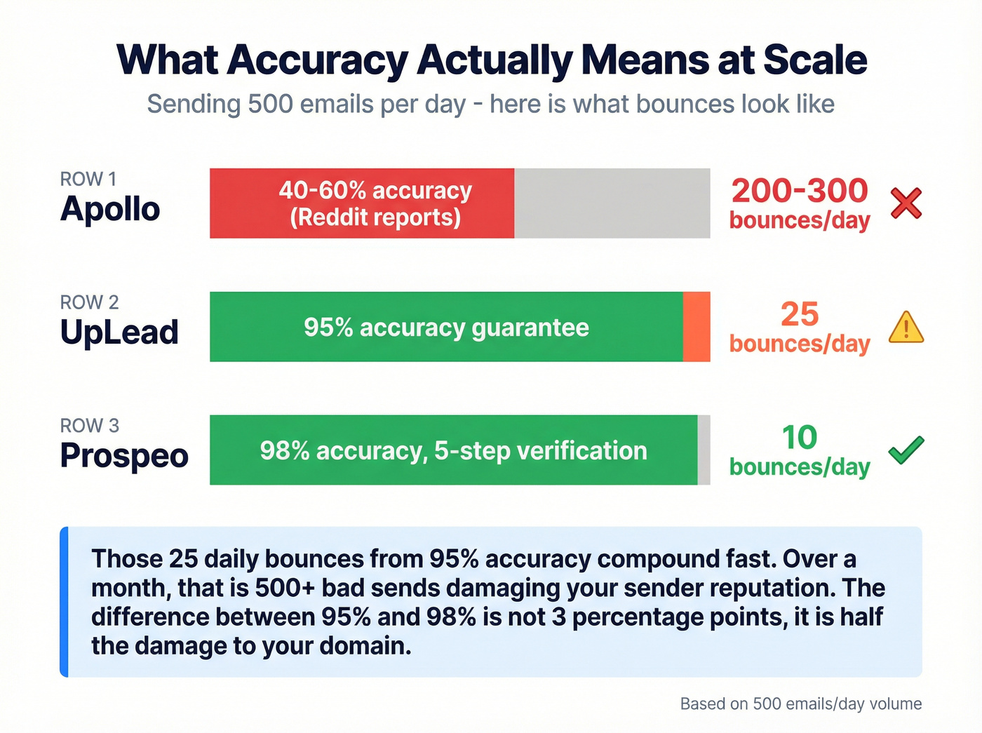 Email accuracy comparison showing bounce impact at scale