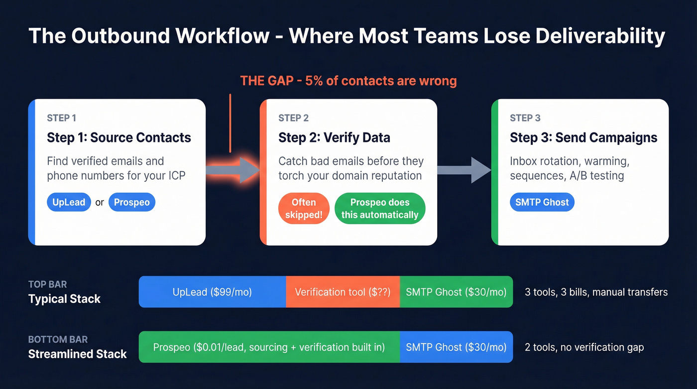 Three-step outbound workflow showing tool roles and verification gap