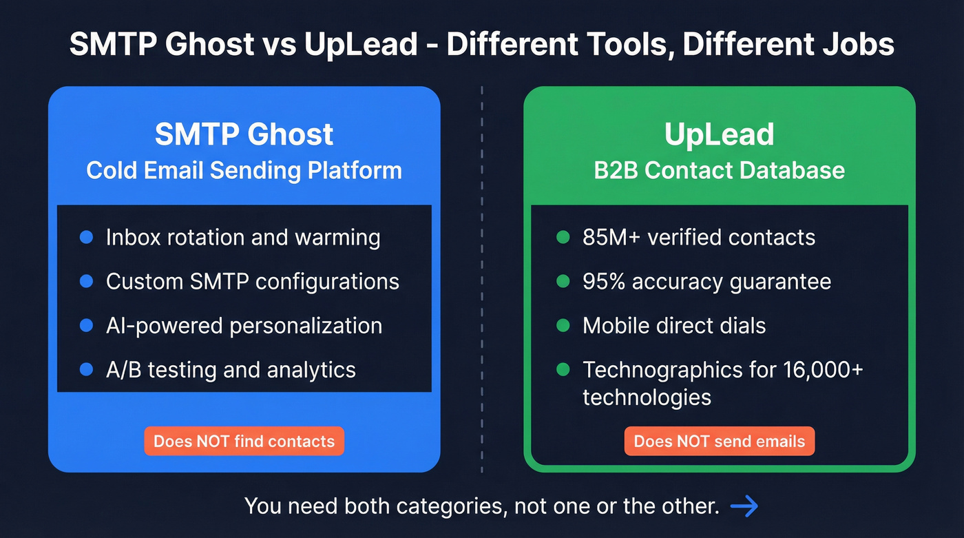 SMTP Ghost vs UpLead side-by-side category comparison