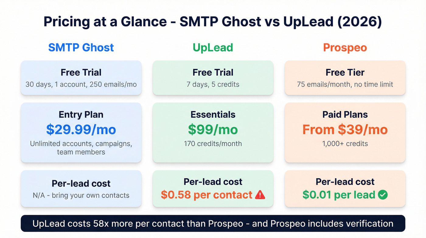 SMTP Ghost vs UpLead pricing and cost per action breakdown