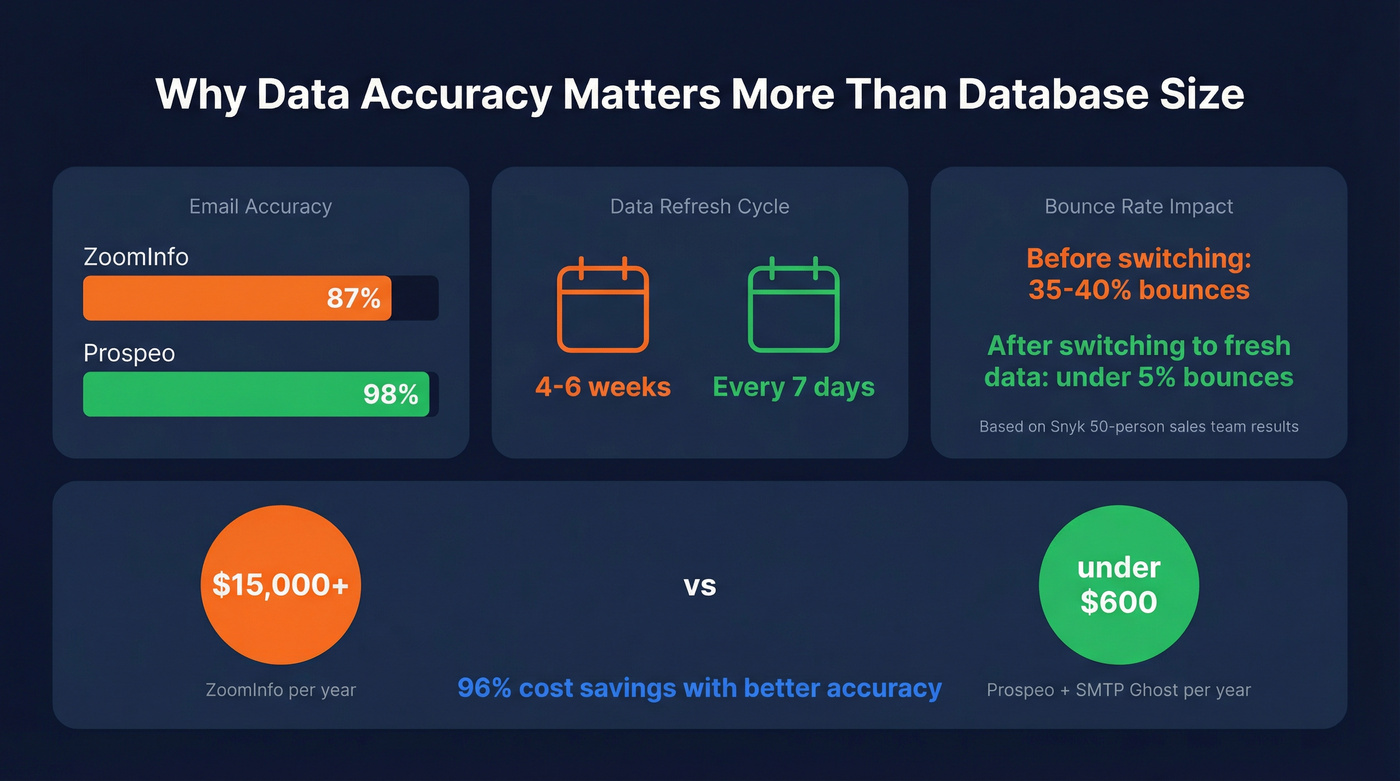 Data accuracy and cost comparison across ZoomInfo and Prospeo