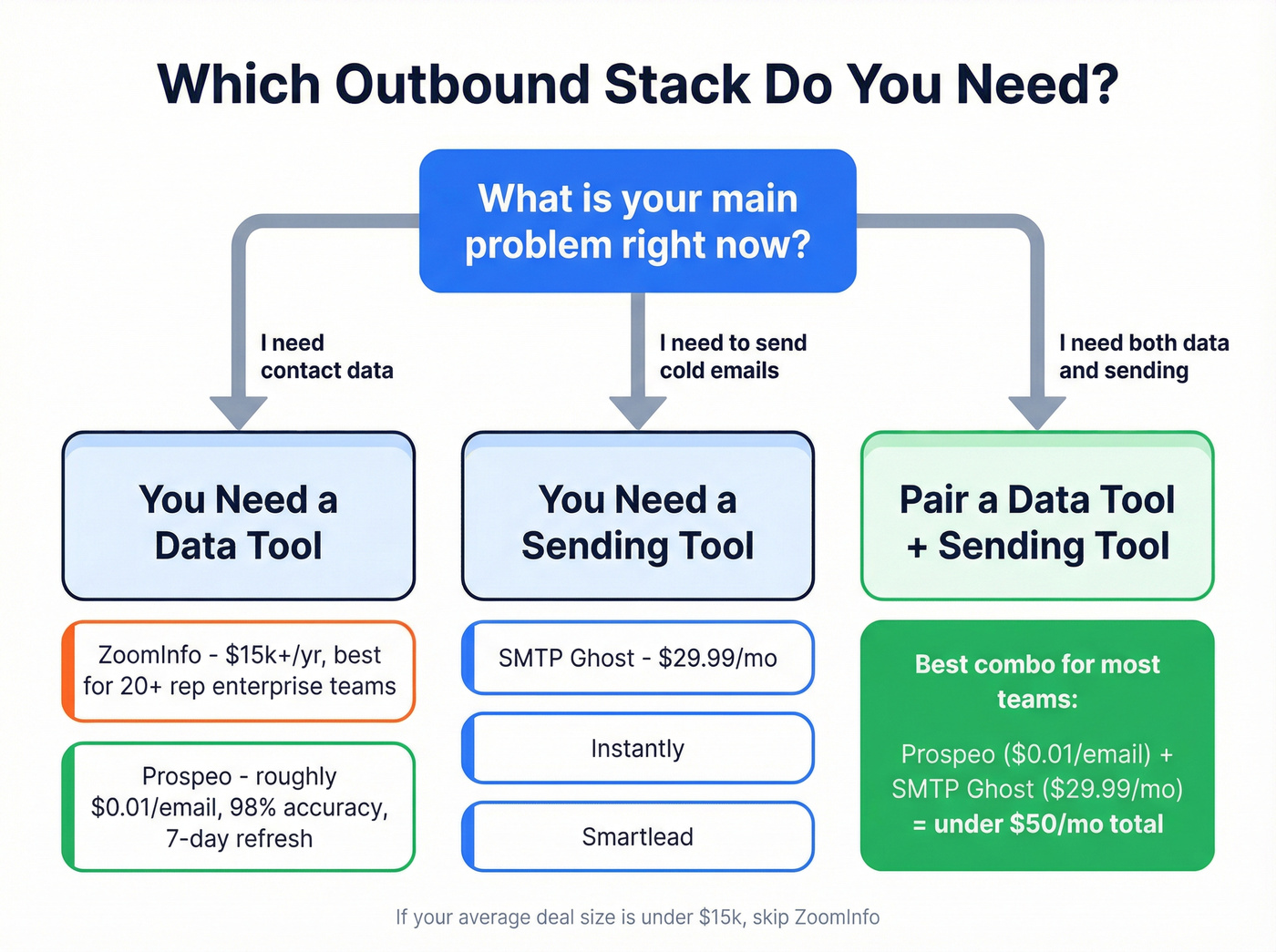 Decision flowchart for choosing the right outbound tool stack