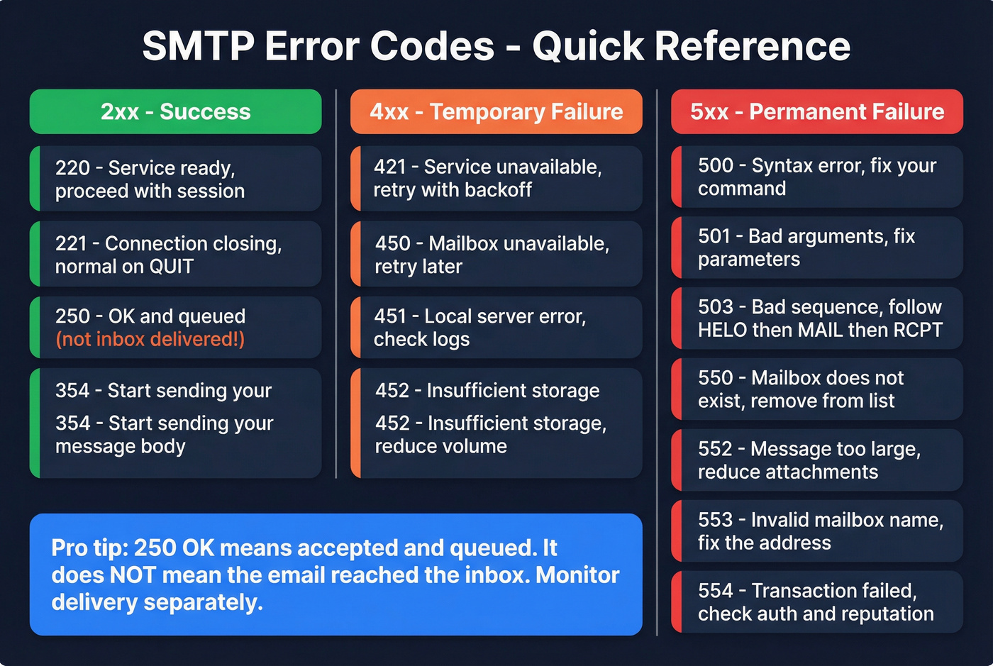 SMTP error code categories with color-coded severity guide
