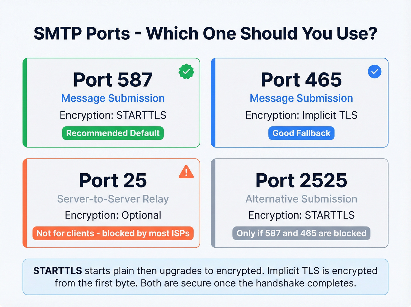 SMTP port comparison showing which port to use