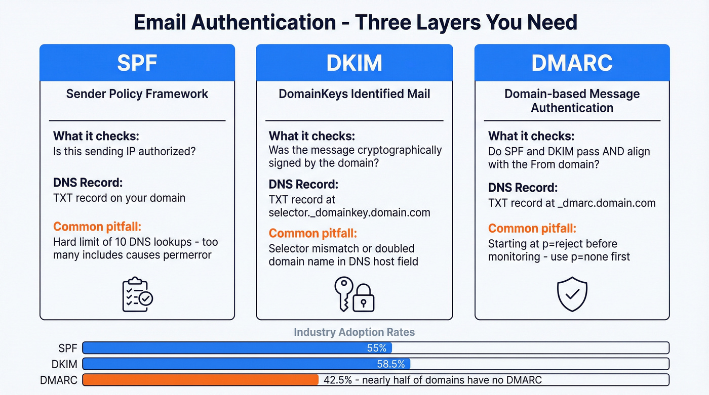 SPF DKIM DMARC authentication layers explained visually