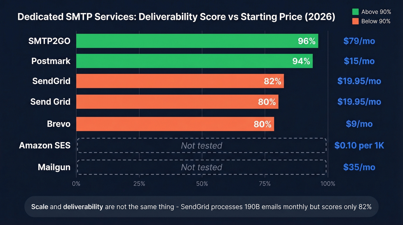 Dedicated SMTP services deliverability scores and pricing comparison