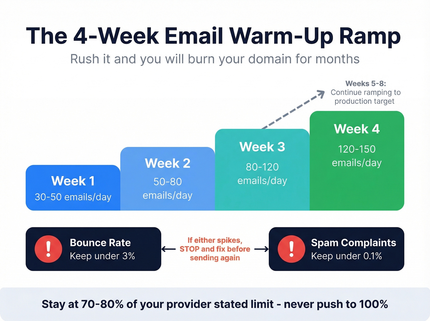 Four-week email warm-up ramp schedule with metrics