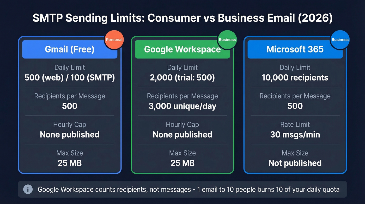 Gmail vs Google Workspace vs Microsoft 365 SMTP limits comparison