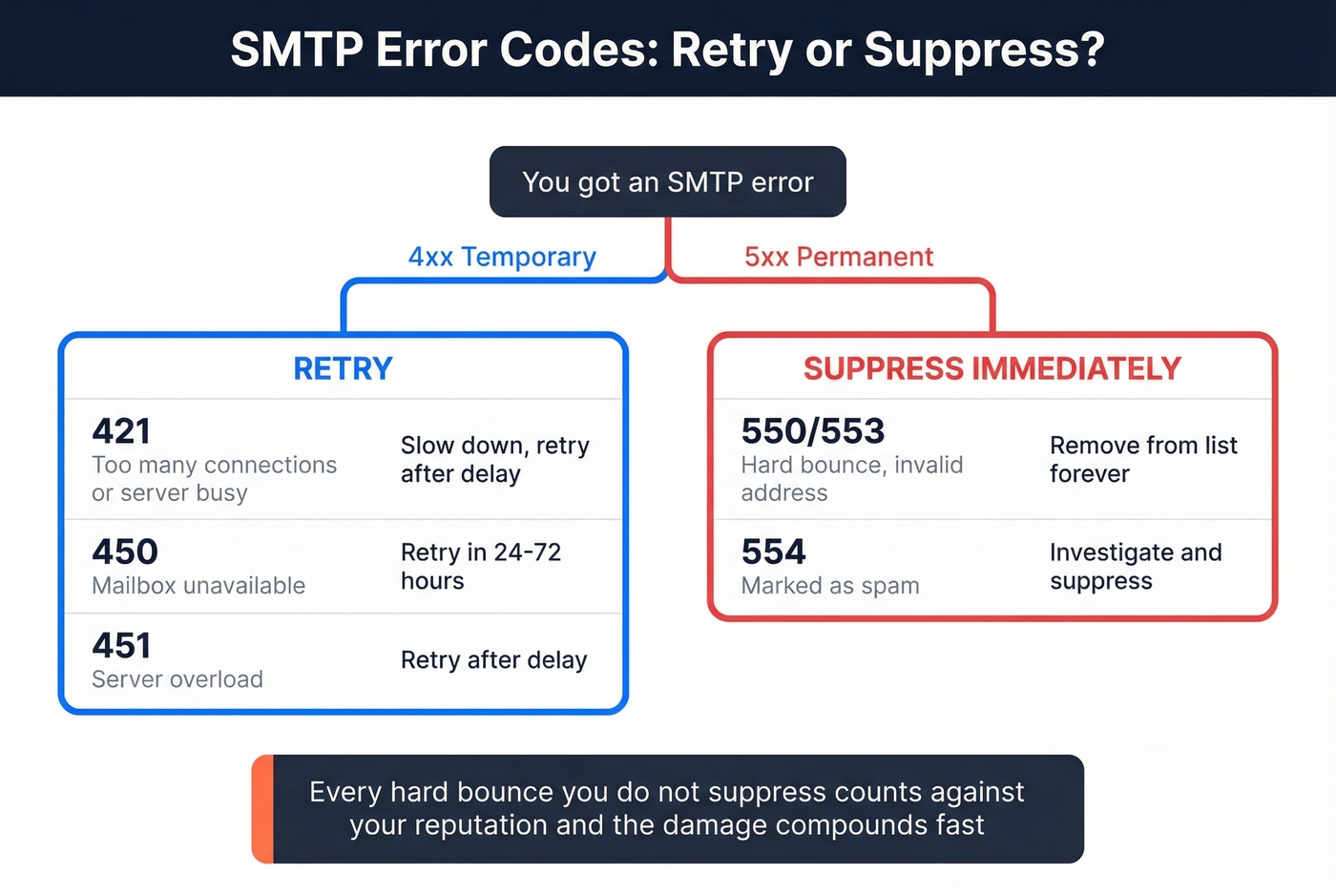 SMTP error codes decision tree for retry vs suppress