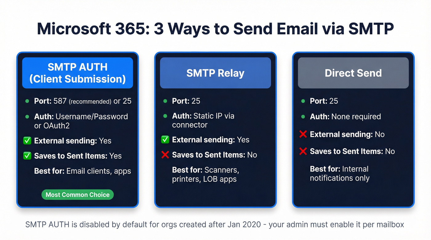 Microsoft 365 three SMTP sending methods comparison diagram