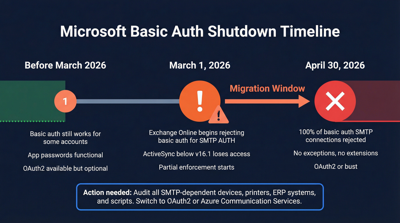 Microsoft basic auth deprecation timeline for 2026