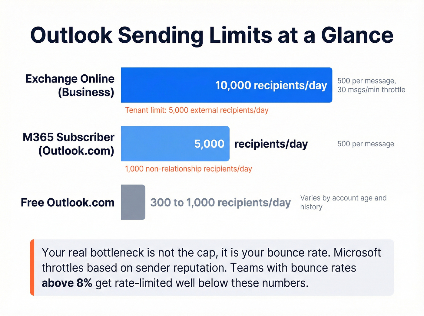 Outlook daily sending limits by account type