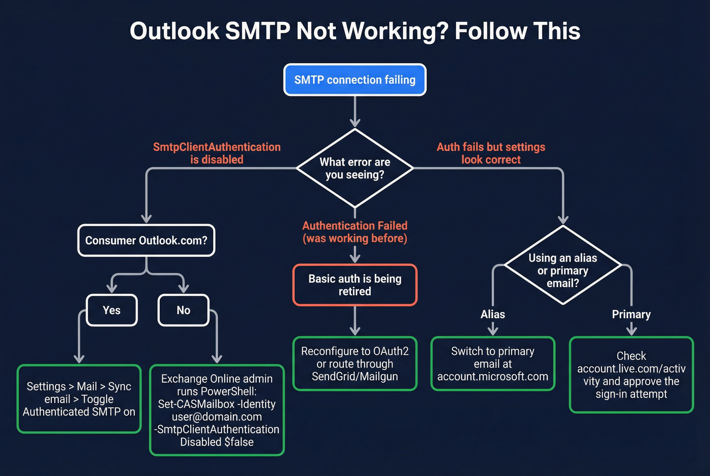 Outlook SMTP error troubleshooting decision flowchart