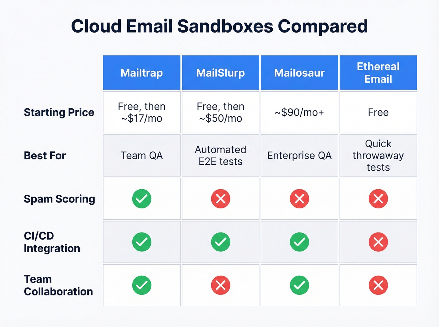 Cloud email sandbox tools feature comparison grid