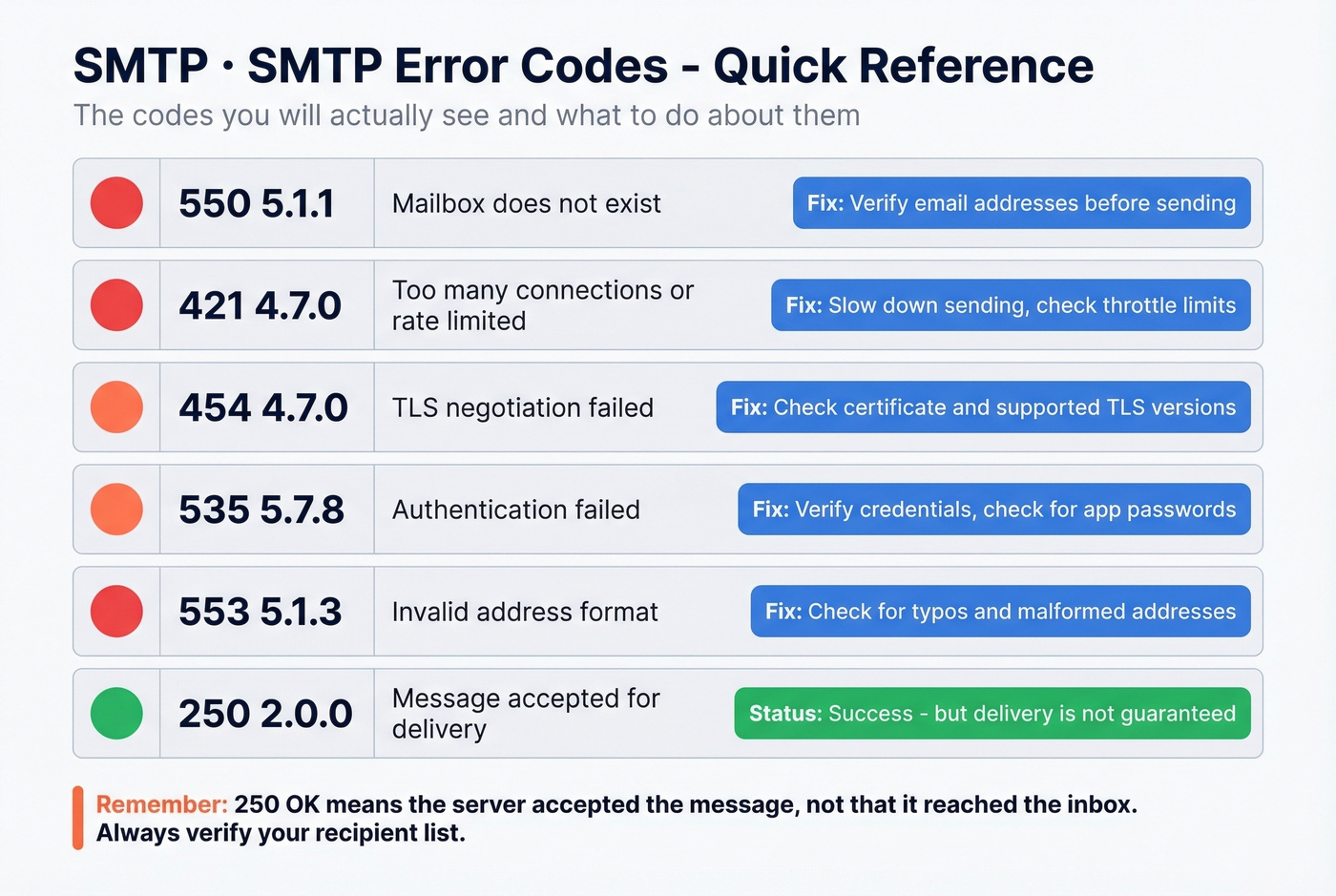 Common SMTP error codes quick reference chart