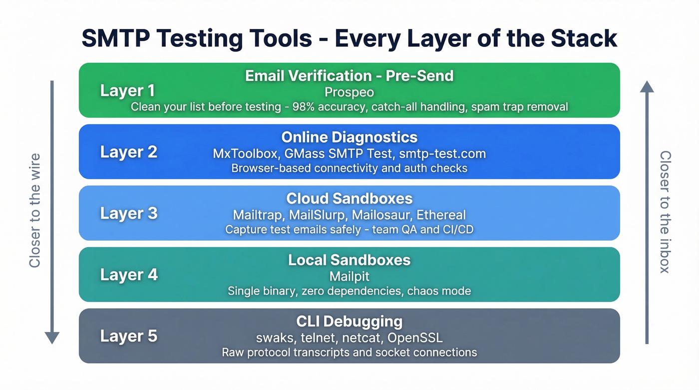 SMTP testing tools stack overview by layer