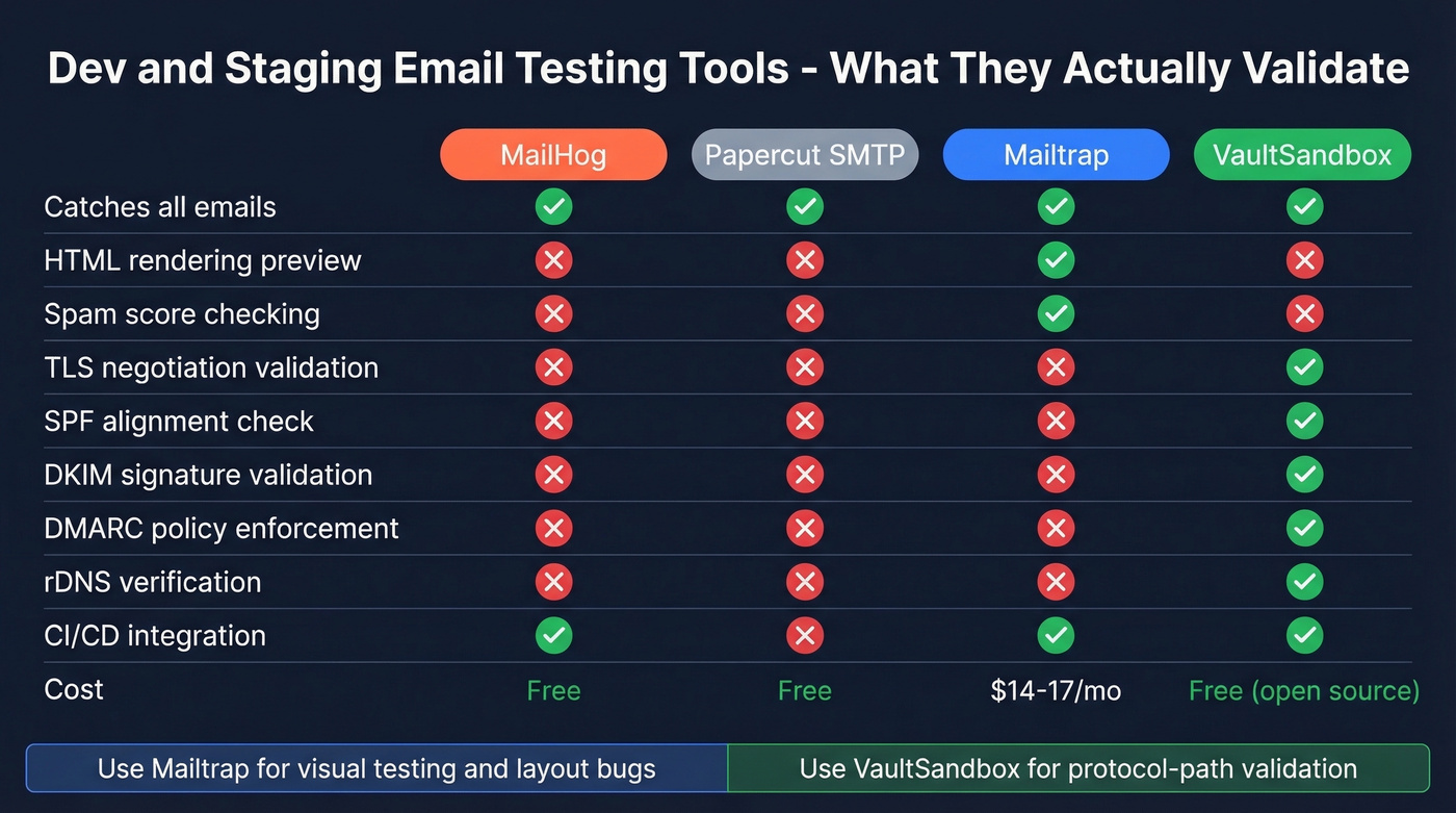 Dev email testing tools comparison showing validation capabilities