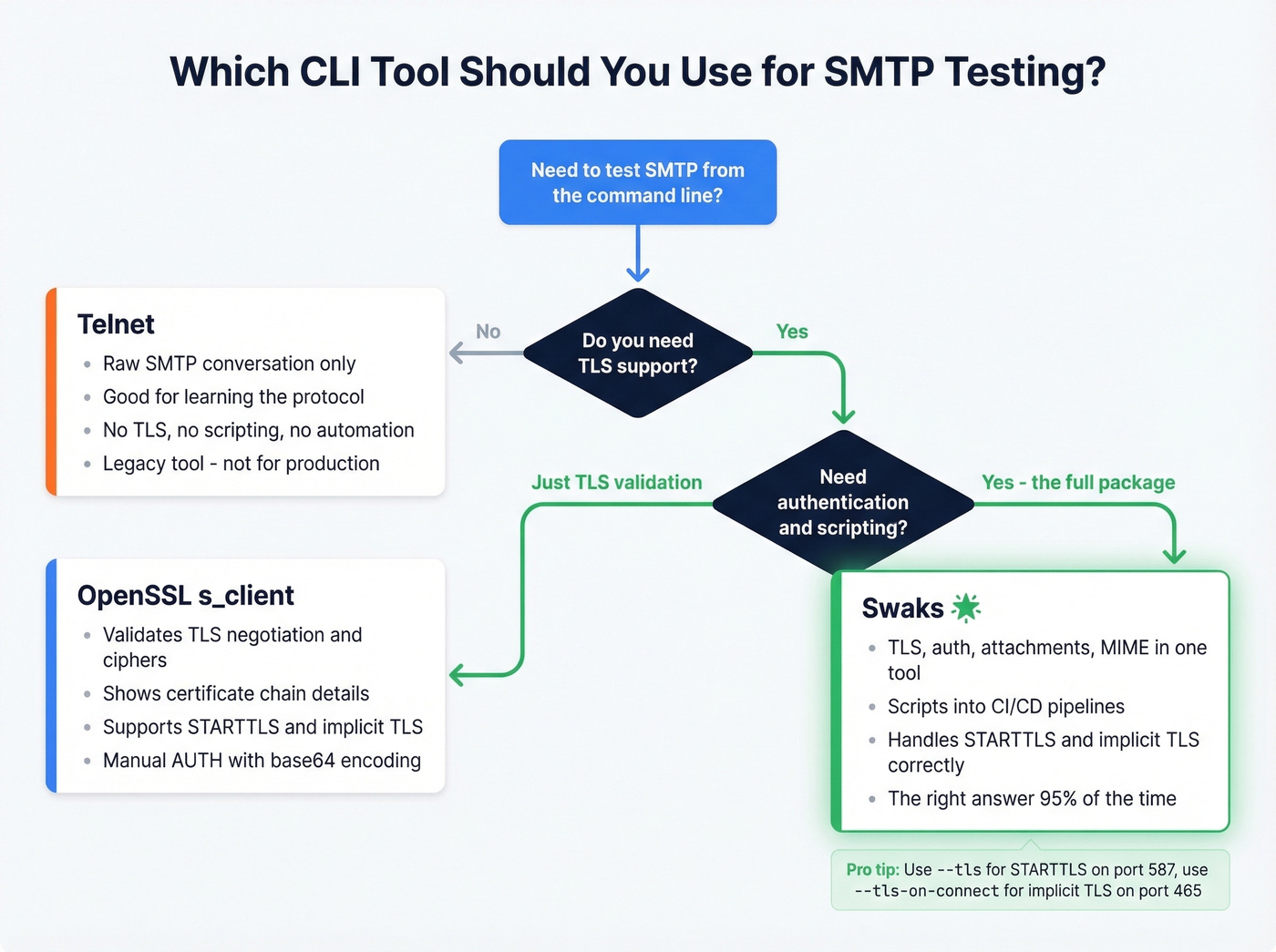 SMTP testing tool decision flowchart for CLI diagnostics