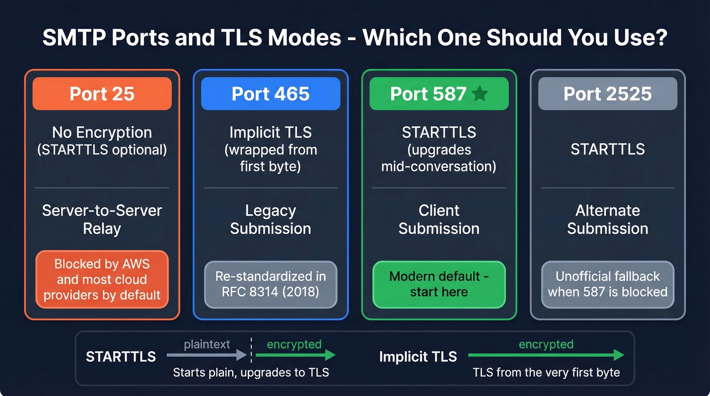 SMTP ports comparison with TLS modes and use cases