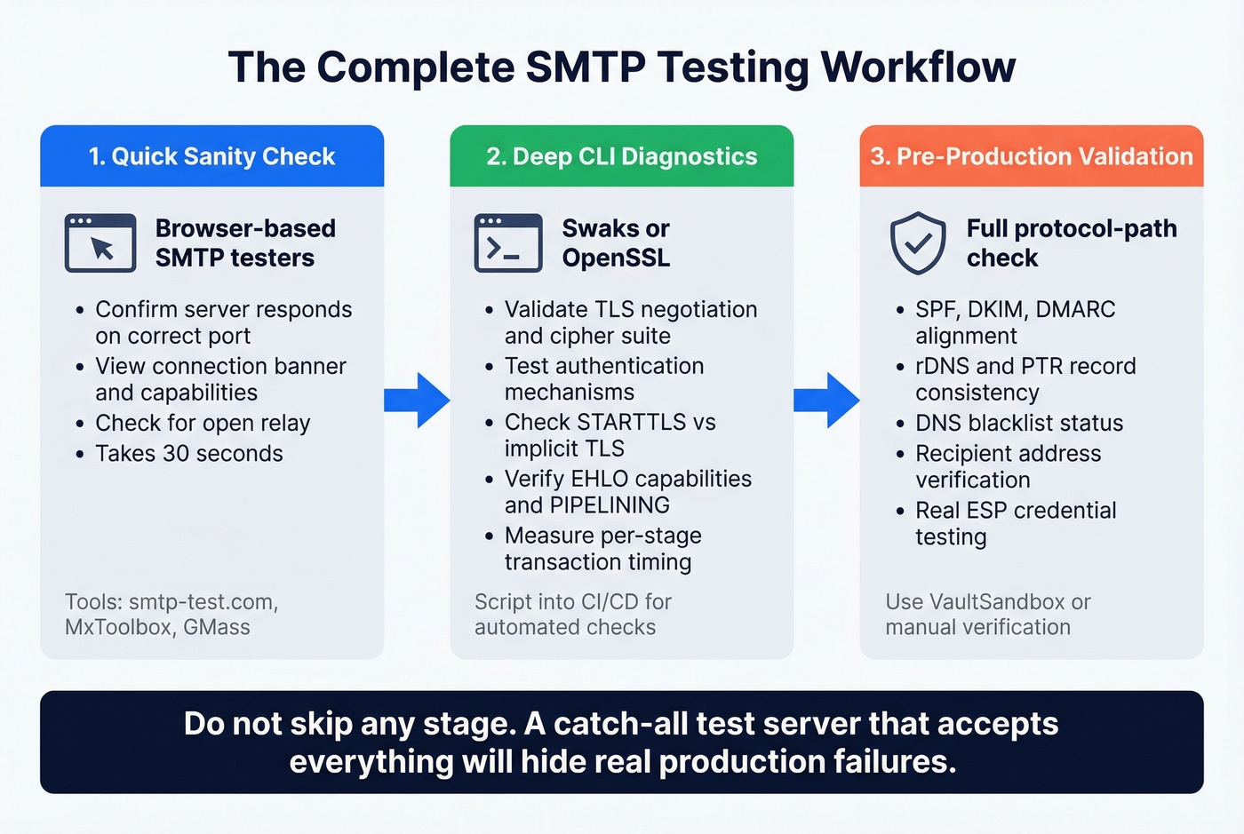 SMTP testing workflow from quick checks to production validation