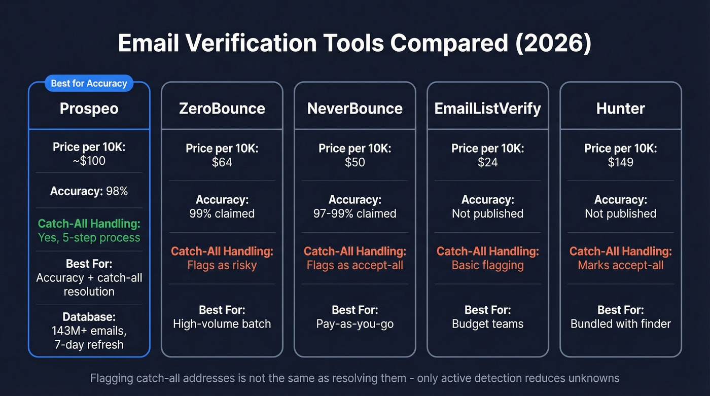 SaaS email verification tools comparison with pricing and features