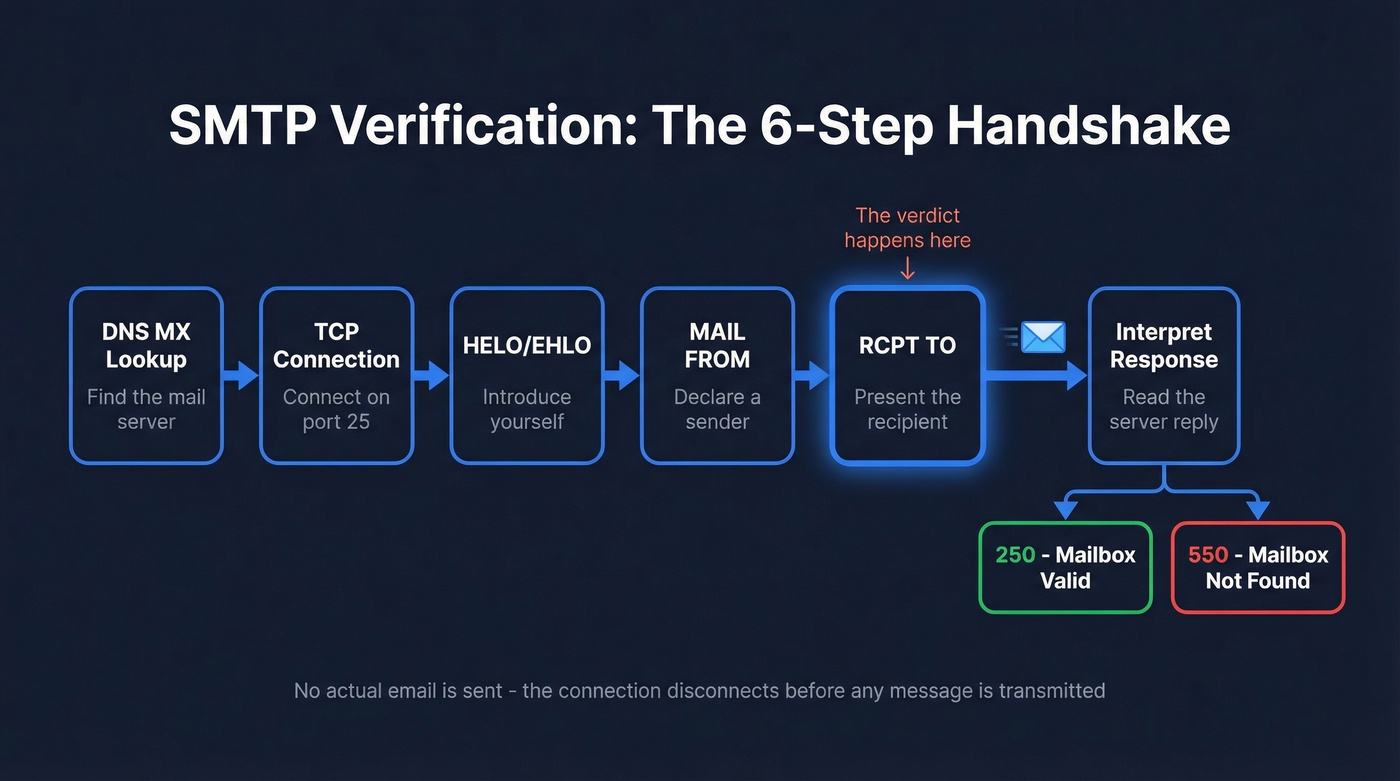 SMTP verification handshake flow with response codes