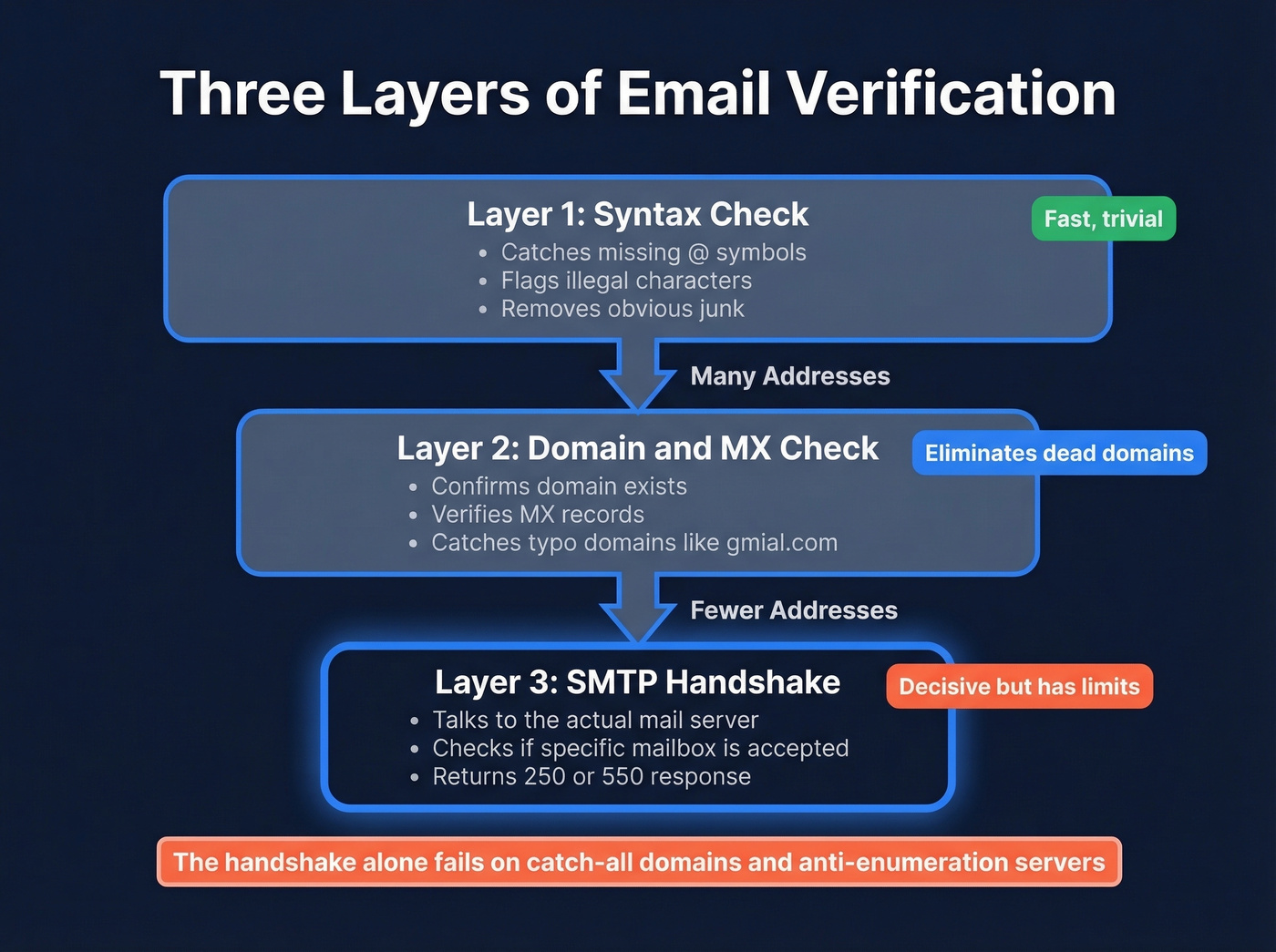 Three layers of email verification stacked diagram