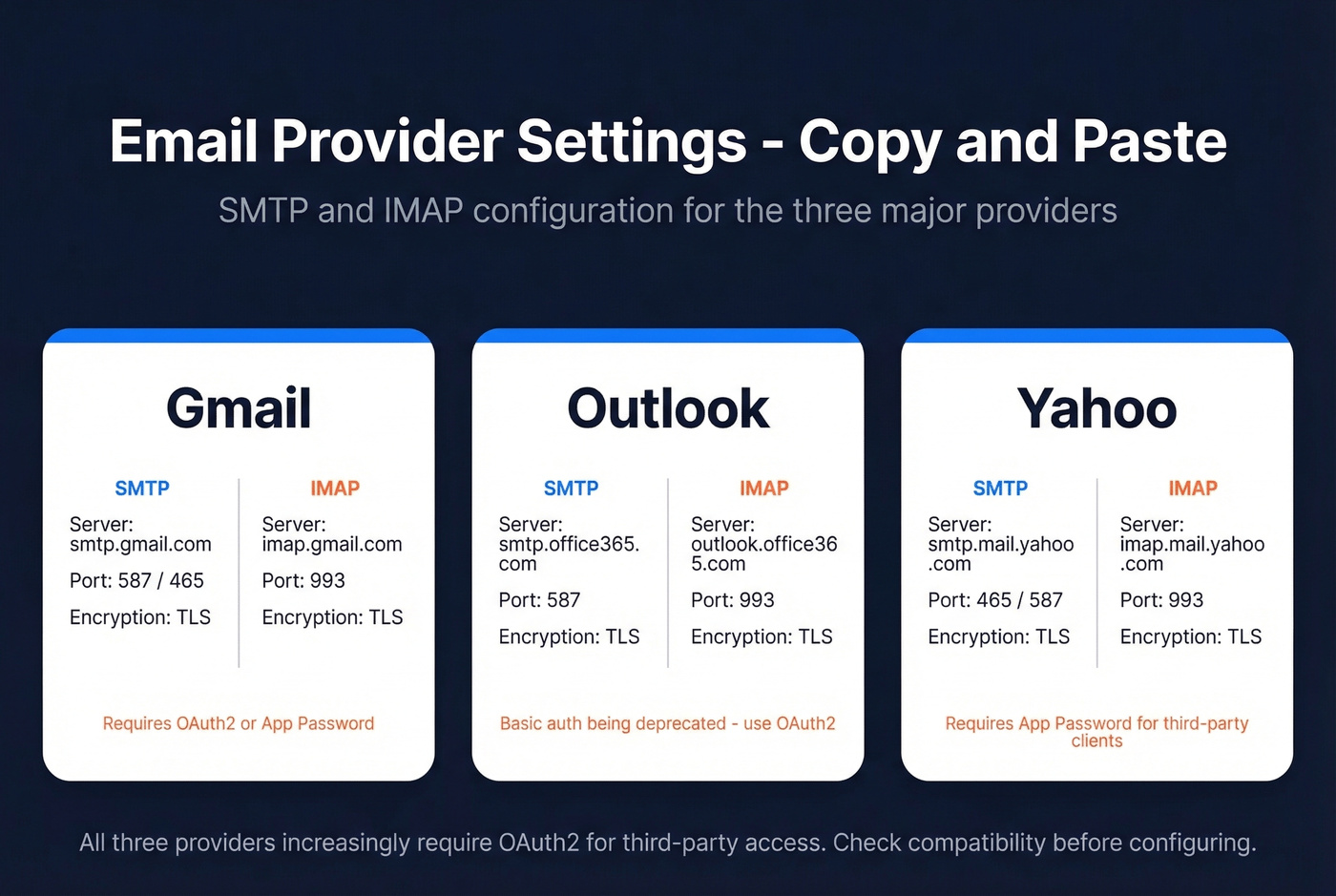 Quick reference cards for Gmail Outlook Yahoo email settings