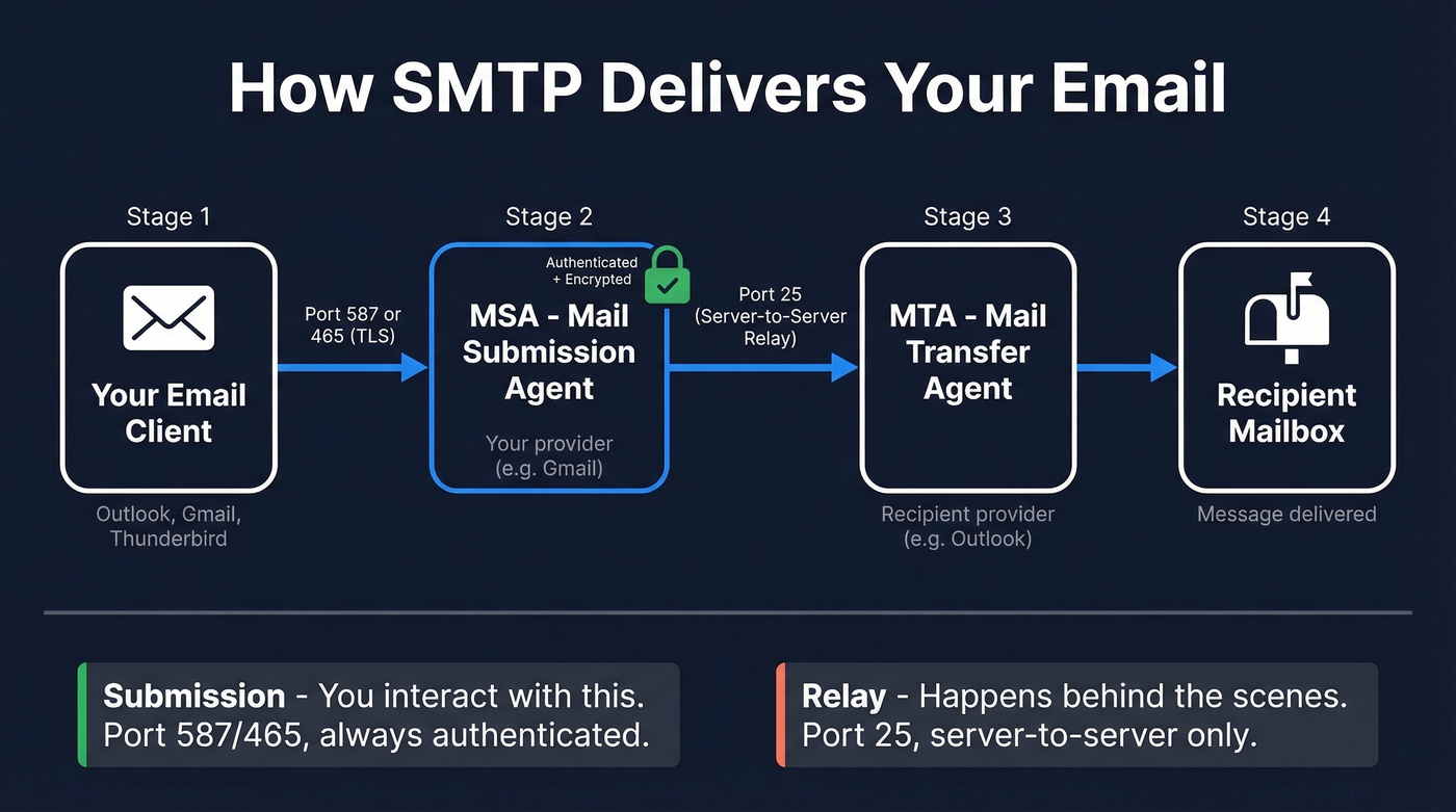 SMTP email delivery flow from client to recipient server