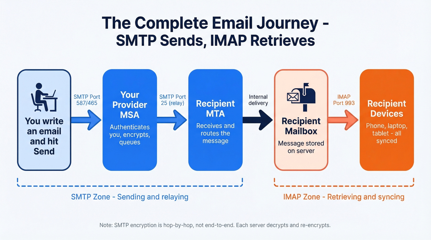 Complete email journey showing SMTP and IMAP working together