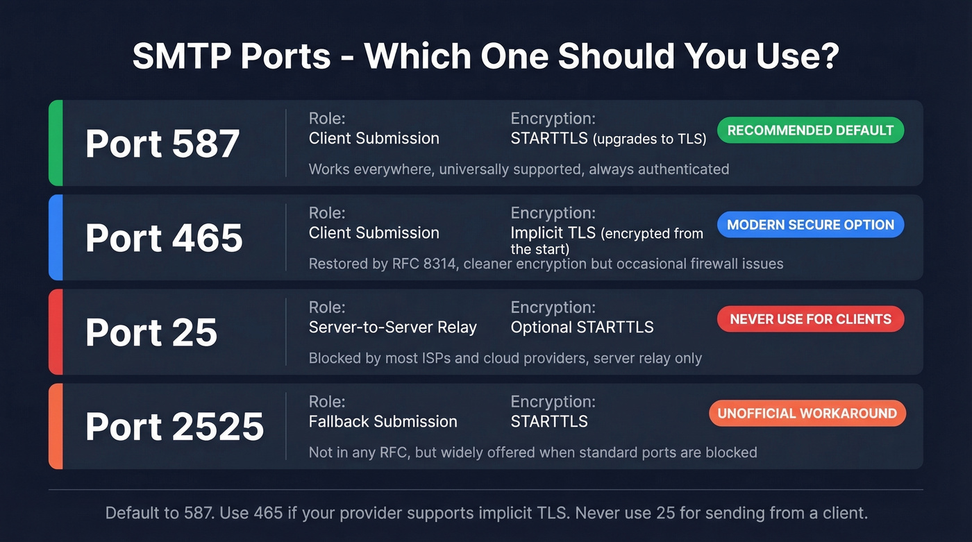 SMTP port guide showing when to use each port