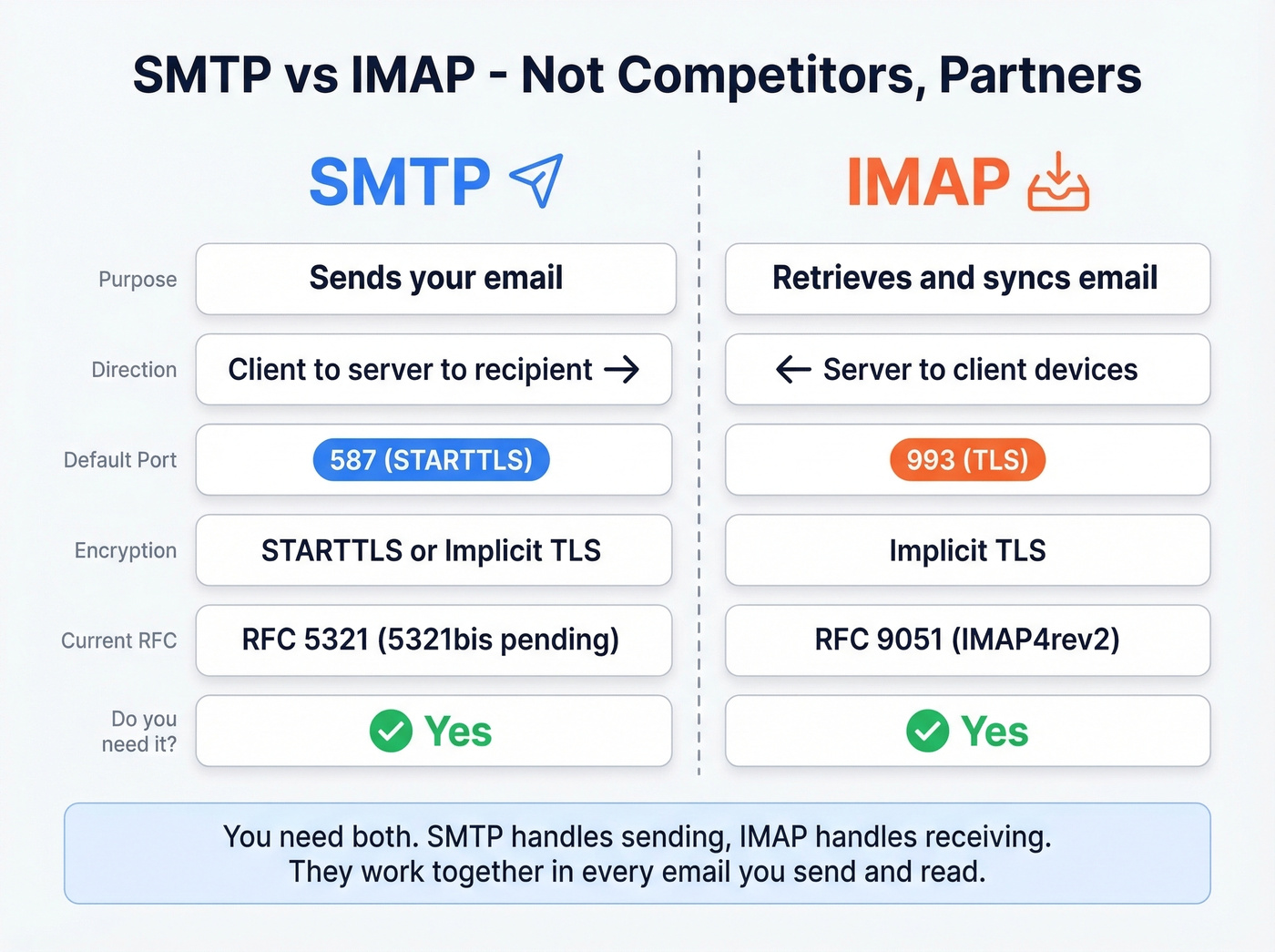 SMTP vs IMAP head-to-head comparison diagram