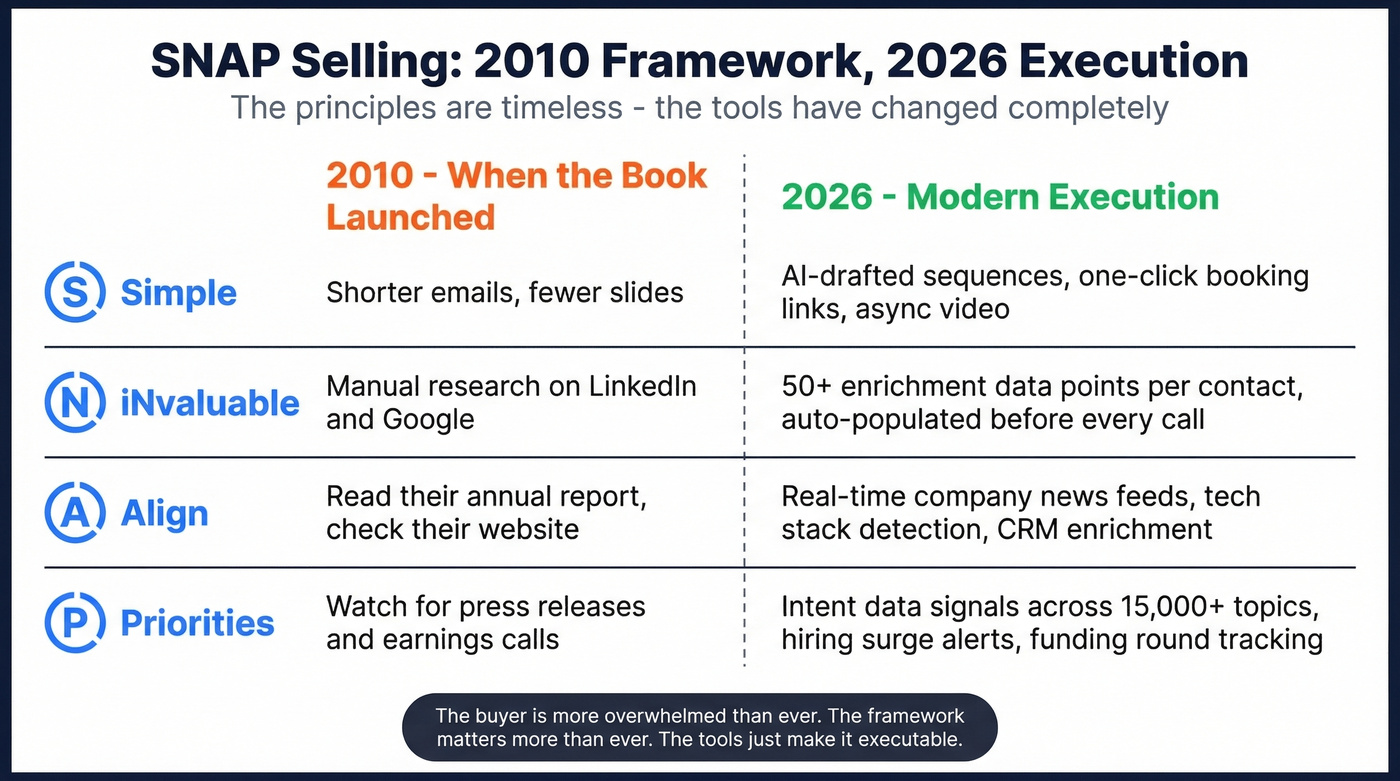 SNAP Selling evolution from 2010 principles to 2026 execution