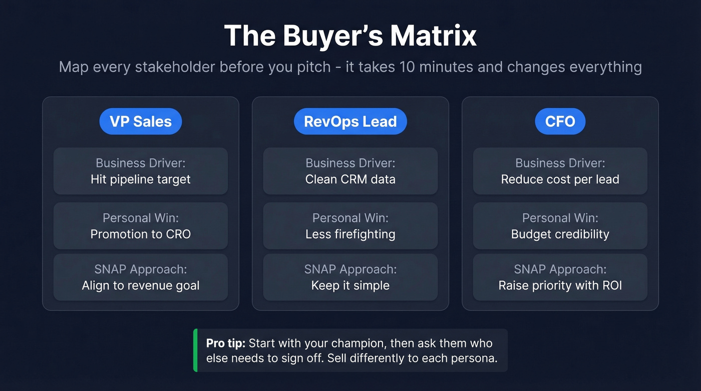 SNAP Selling Buyer's Matrix stakeholder mapping template