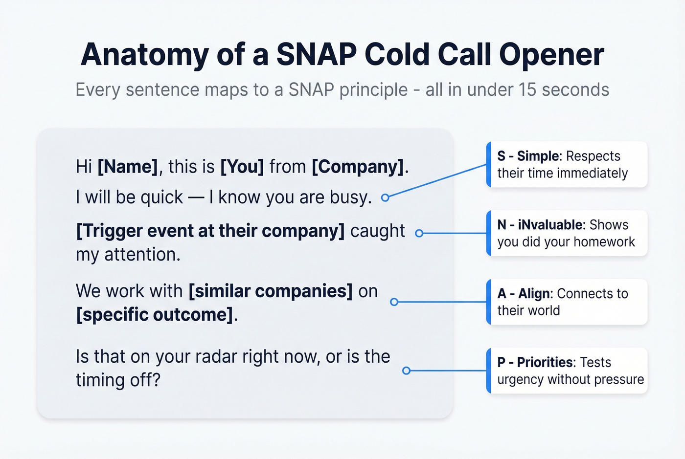 SNAP cold call opener annotated with four principles
