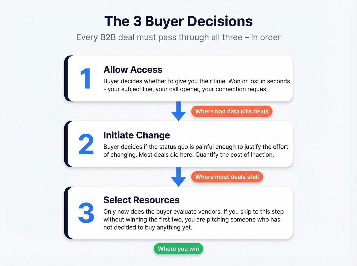 Three sequential buyer decisions funnel in SNAP Selling