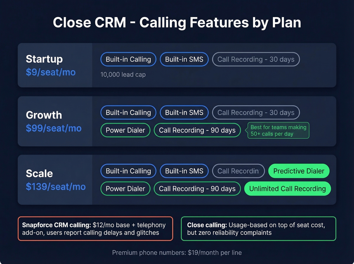 Close CRM dialer tiers and calling features breakdown