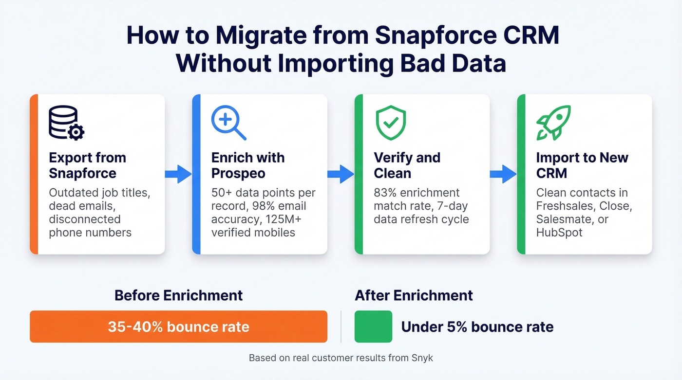CRM migration data enrichment workflow with Prospeo