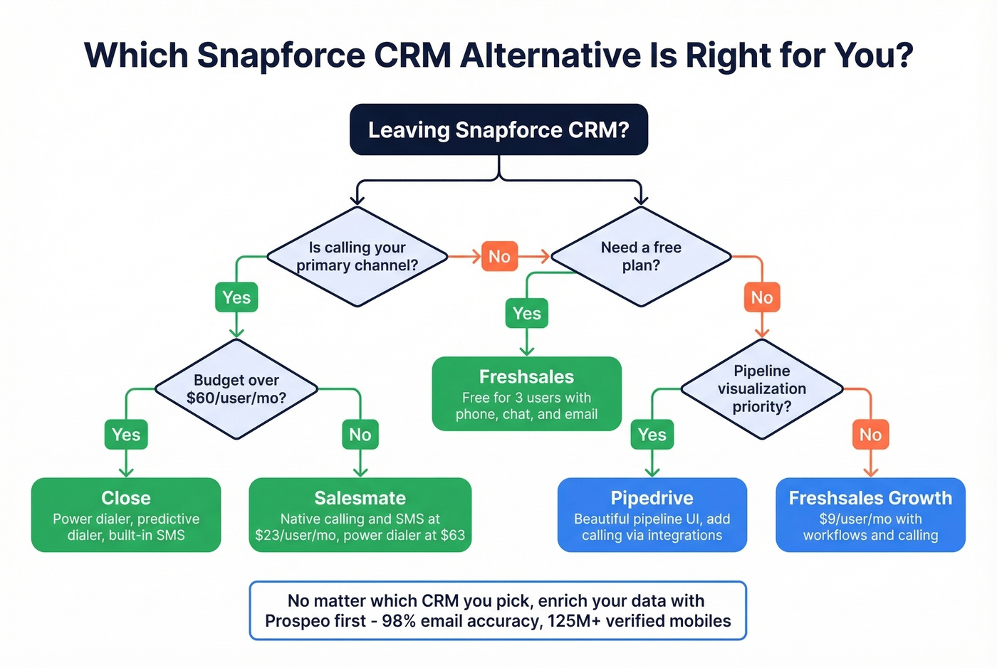 Decision tree for choosing the right Snapforce alternative