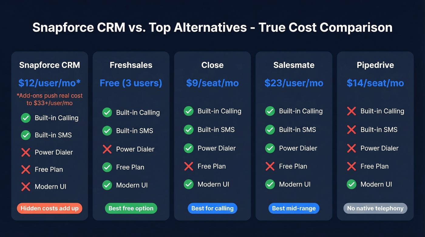 Snapforce CRM vs alternatives pricing and features comparison