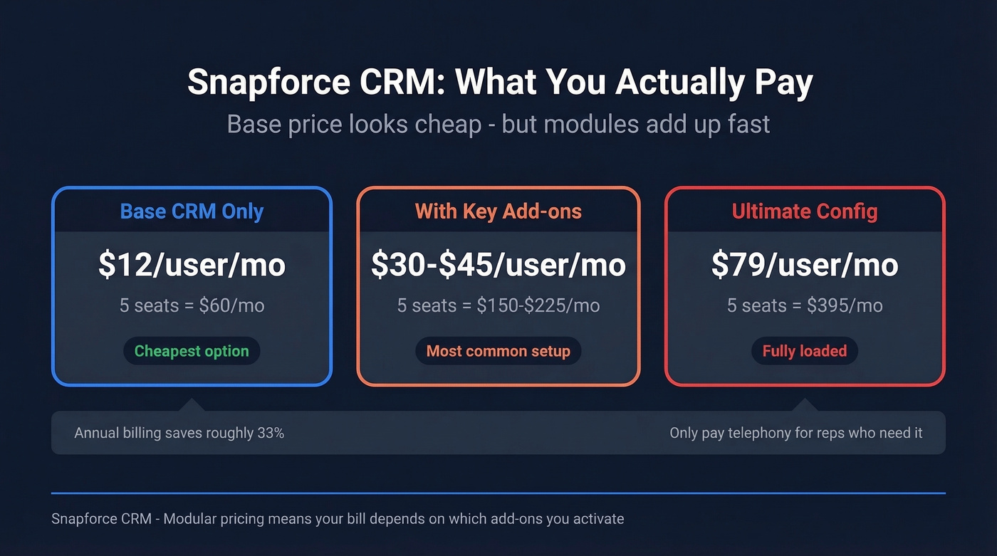 Snapforce CRM pricing scenarios from base to fully loaded